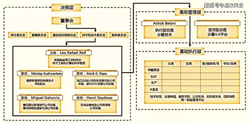 对标世界一流 500强油田服务集团如何建设技术创新体系 干货